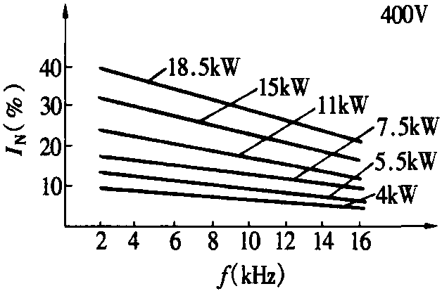 三、變頻器對工作環(huán)境的要求